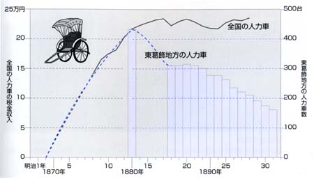 人力車のグラフ